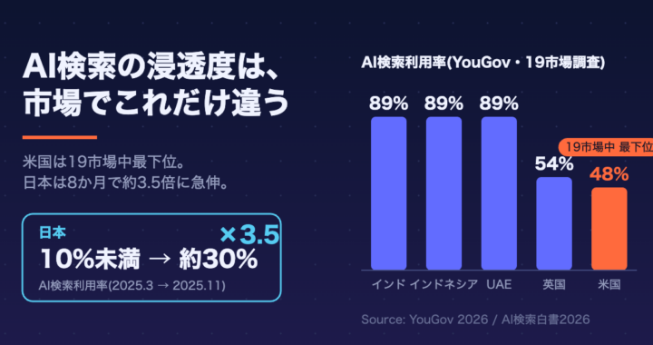 AI検索の利用、米国は19市場中最下位・日本は8か月で3.5倍 — YouGov調査と国内データで見る「体感と実態」のギャップ