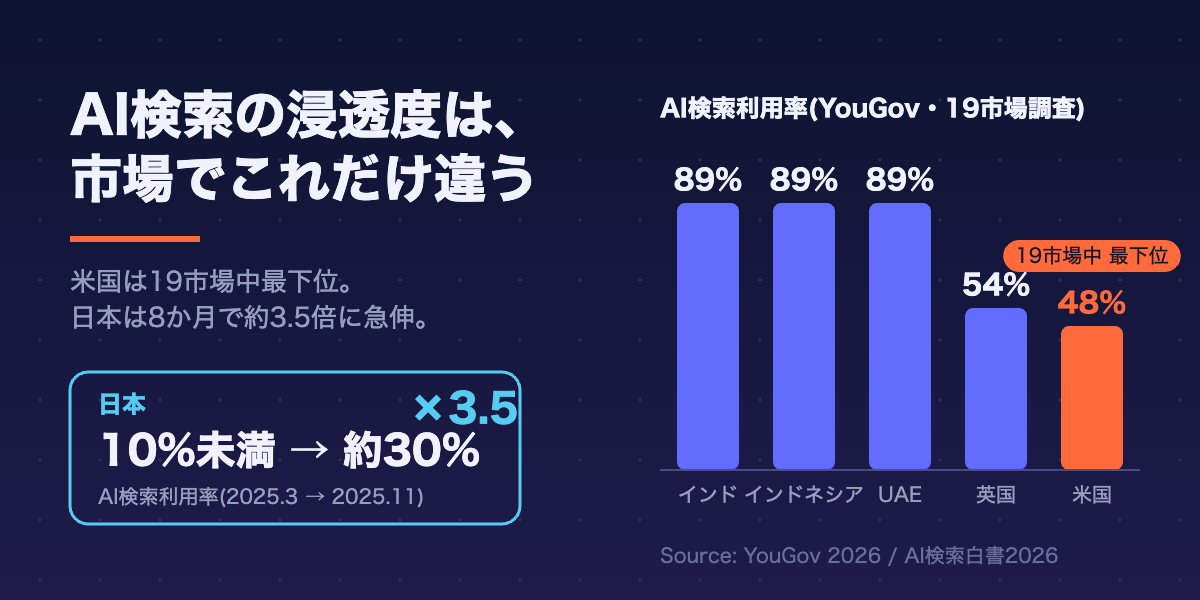 AI検索の浸透度の市場間ギャップ: 米国は19市場中最下位48%、インド・インドネシア・UAEは89%、日本は8か月で約3.5倍