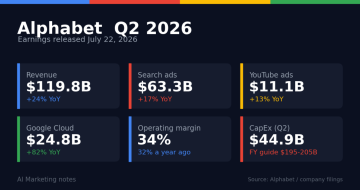 Alphabet Q2決算、売上1,198億ドル（+24%）で予想超え — AI検索の拡大下でも検索広告は+17%、市場の視線はCapExへ
