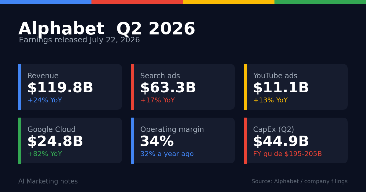 Alphabet 2026年第2四半期決算の主要数値（売上1,198億ドル、検索広告633億ドル、Google Cloud248億ドル、営業利益率34%、CapEx449億ドル）を示す図版