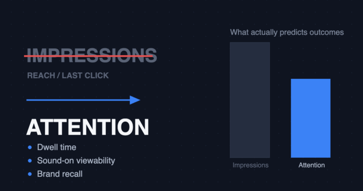 「Impressions Are Dead」— インド広告業界がアテンション指標への移行を宣言。計測の刷新は世界の潮流に