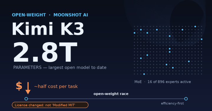 Moonshotが史上最大のオープンモデル「Kimi K3」を公開 — 2.8兆パラメータをHugging Faceで、価格破壊と「予告と違うライセンス」が競争の過熱を映す
