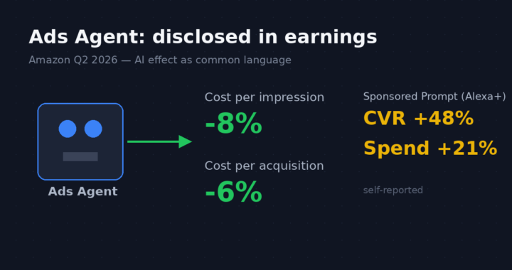 Amazonが「Ads Agent」の効果を数字で開示。インプレッション単価8%減・獲得単価6%減の意味