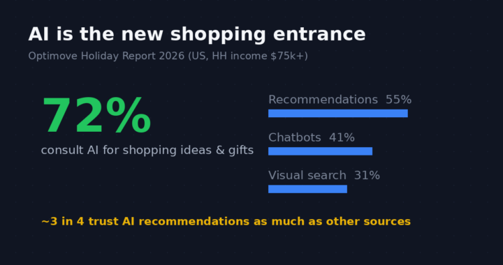 米消費者の72%がAIに買い物を相談。2026年ホリデー商戦は「AI経由の発見」が主戦場になる