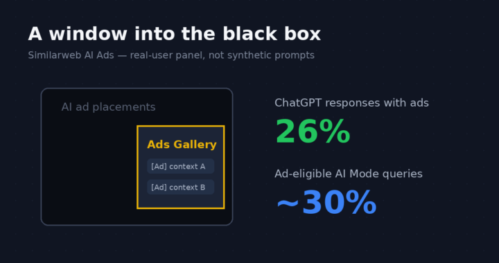 ChatGPT回答の26%にすでに広告。SimilarwebがAI広告の「ブラックボックス」に競合調査の窓を開けた