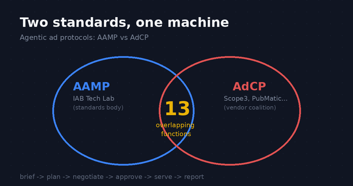 エージェント広告に2つの標準規格。AAMPとAdCPとは何か、なぜ13機能も重複したのか